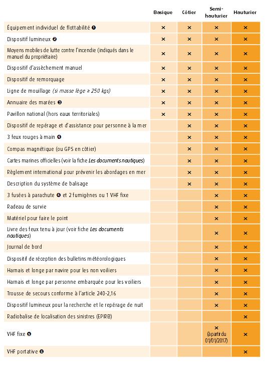 Equipement obligatoire sous pavillon français